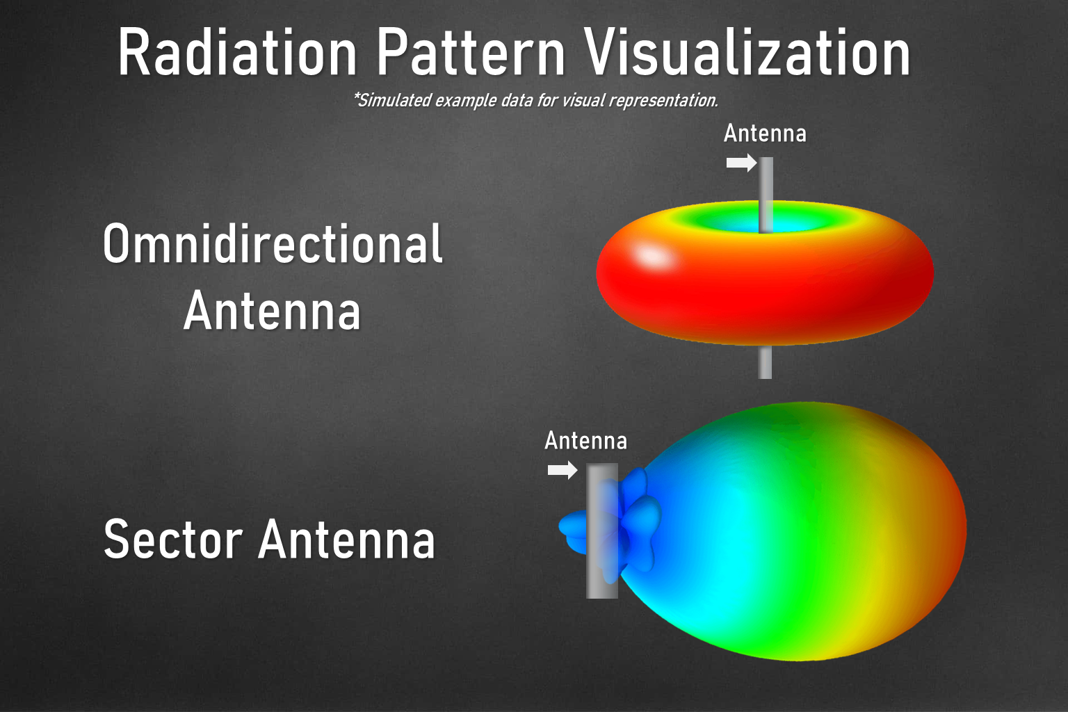 Sector vs Omni Antenna - AntennaGear Sector vs Omni Antenna Radiation Patterns